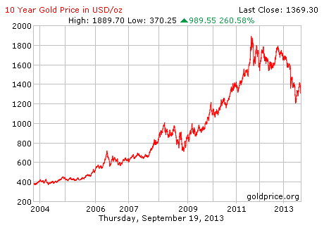 graf pergerakan harga emas 10 tahun