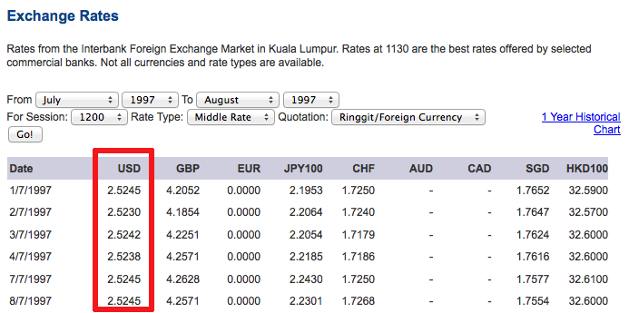 Exchange rate RM US sebelum gawat 1997