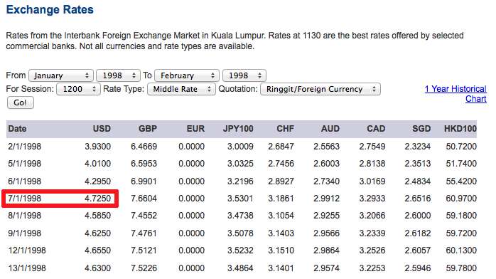 Exchange rate RM US selepas gawat 1997