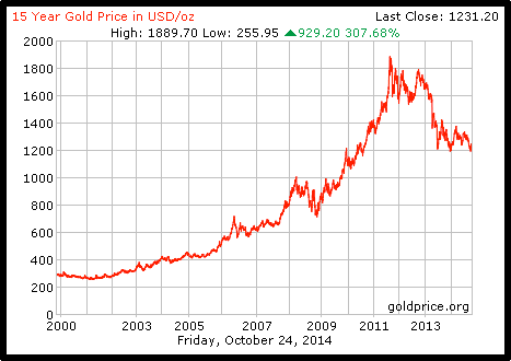 graf 15 tahun harga emas