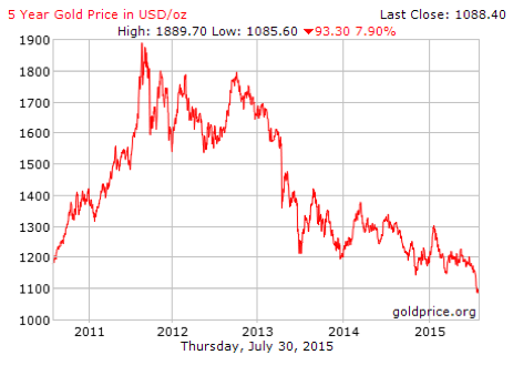 harga emas terendah 5 tahun 2015