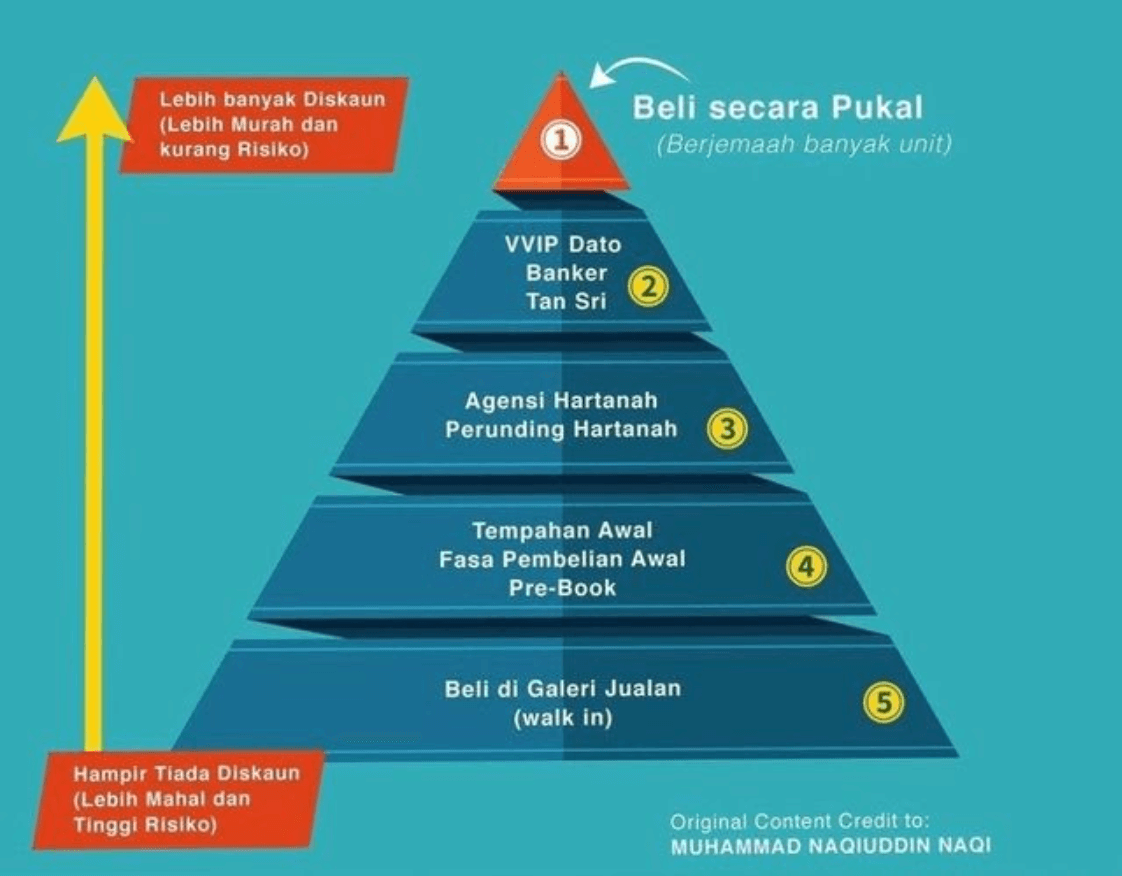 Piramid Hartanah