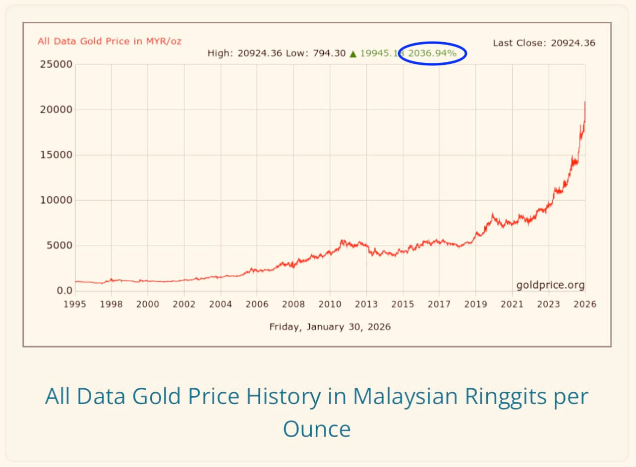 gold price history 30 tahun harga emas ath 2026-01-30