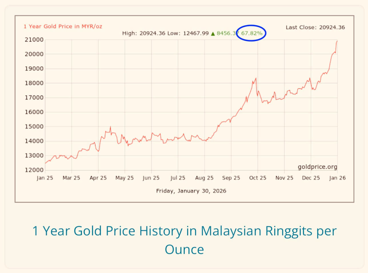 gold price history setahun harga emas ath 2026-01-30