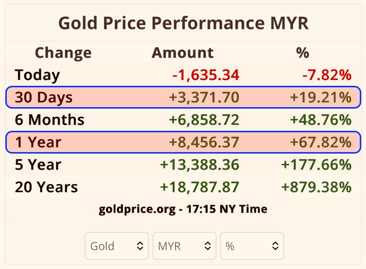 gold price org 2026-01-30 30 days 1 year